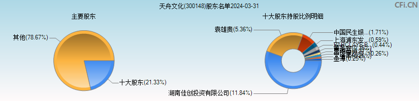 天舟文化(300148)主要股东图