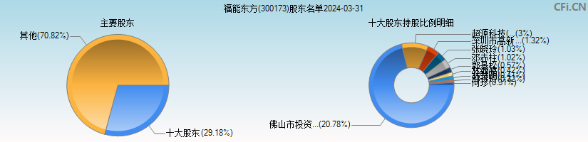 福能东方(300173)主要股东图
