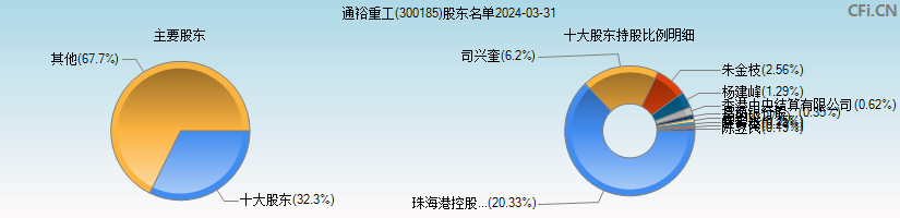 通裕重工(300185)主要股东图