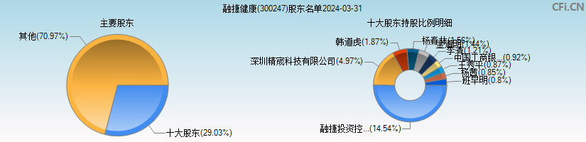 融捷健康(300247)主要股东图