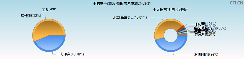 中威电子(300270)主要股东图