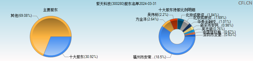 紫天科技(300280)主要股东图