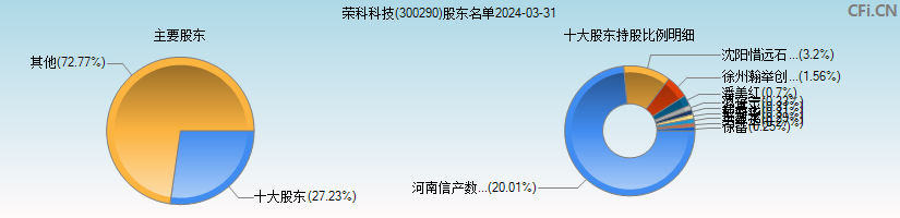 荣科科技(300290)主要股东图