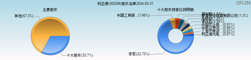 利亚德(300296)主要股东图