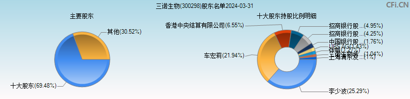 三诺生物(300298)主要股东图