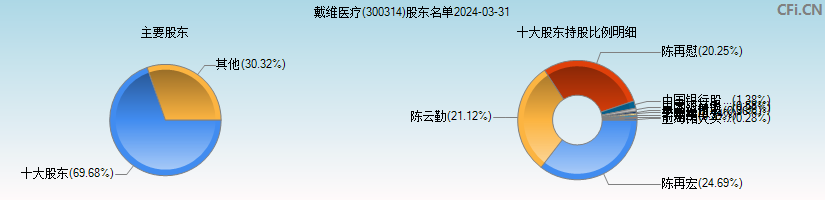 戴维医疗(300314)主要股东图