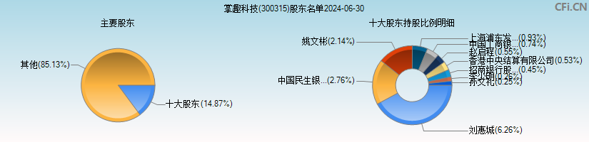 掌趣科技(300315)主要股东图