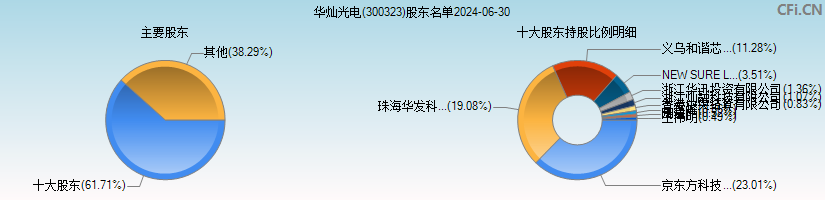 华灿光电(300323)主要股东图
