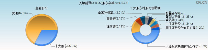 天壕能源(300332)主要股东图