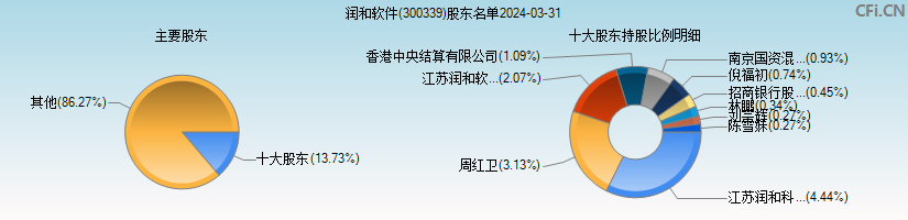 润和软件(300339)主要股东图