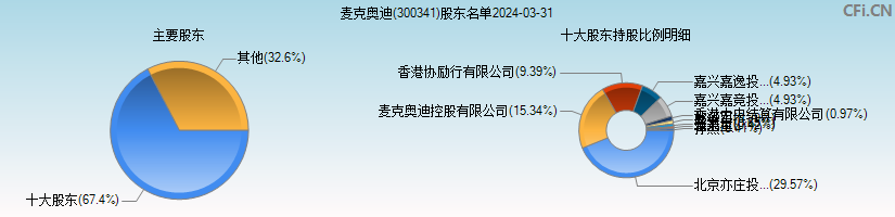麦克奥迪(300341)主要股东图