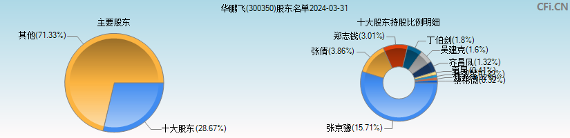 华鹏飞(300350)主要股东图
