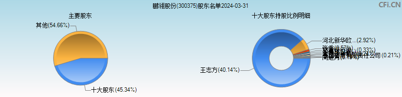 鹏翎股份(300375)主要股东图