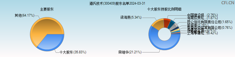 道氏技术(300409)主要股东图