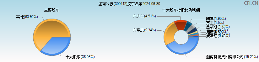 迦南科技(300412)主要股东图