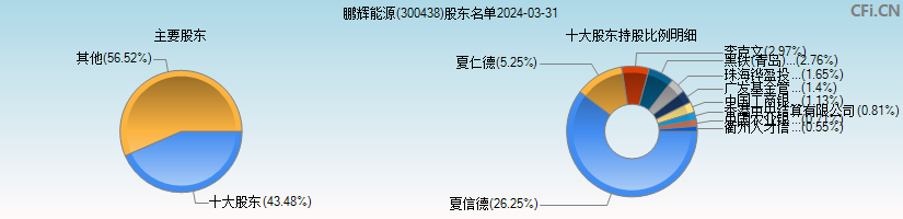 鹏辉能源(300438)主要股东图