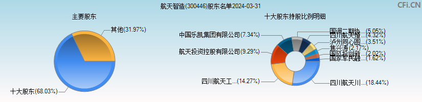 航天智造(300446)主要股东图
