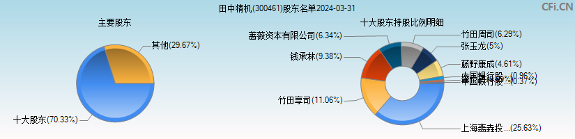 田中精机(300461)主要股东图