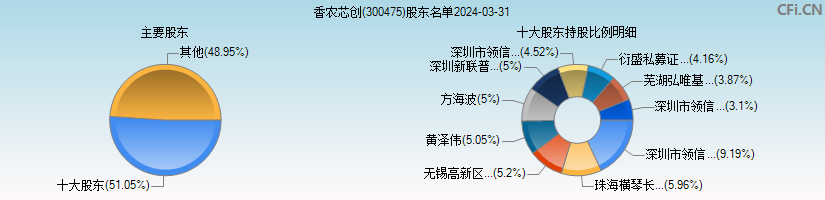 香农芯创(300475)主要股东图