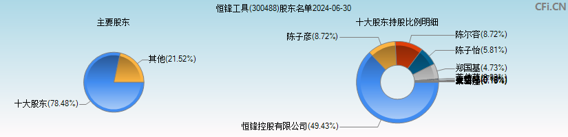 恒锋工具(300488)主要股东图