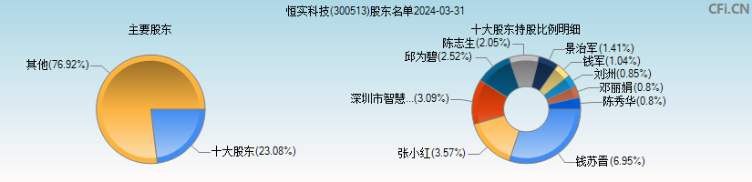 恒实科技(300513)主要股东图