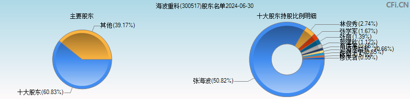 海波重科(300517)主要股东图