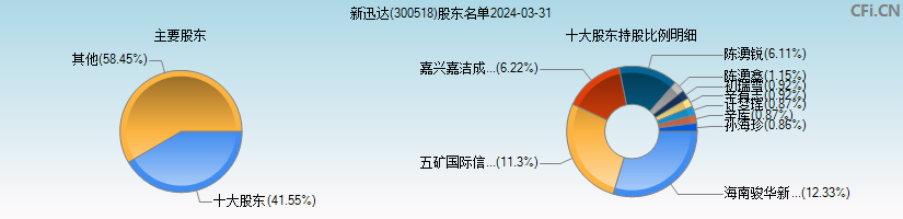 新迅达(300518)主要股东图