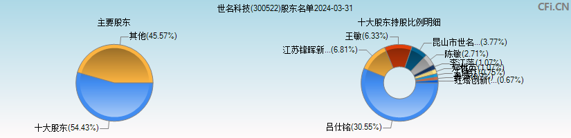 世名科技(300522)主要股东图