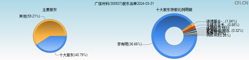 广信材料(300537)主要股东图