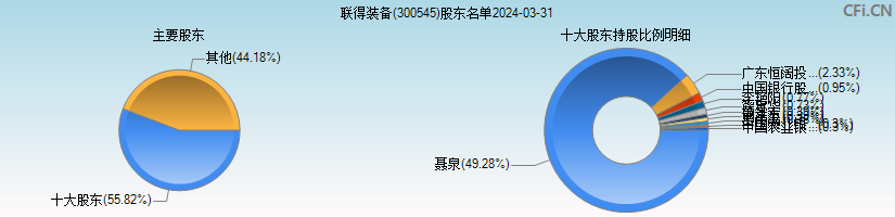 联得装备(300545)主要股东图