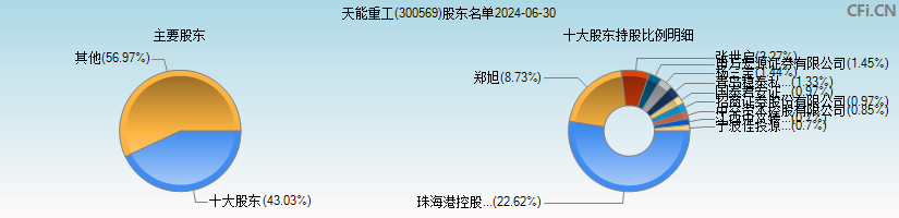 天能重工(300569)主要股东图