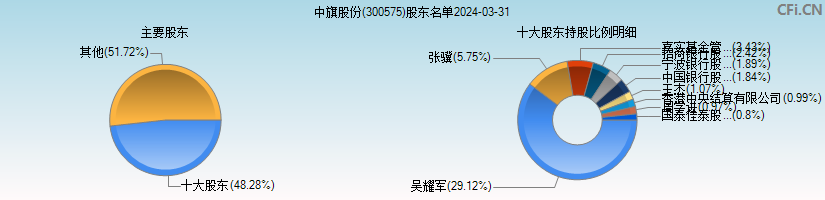 中旗股份(300575)主要股东图