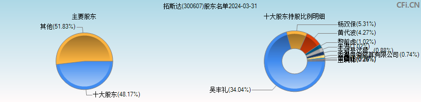 拓斯达(300607)主要股东图