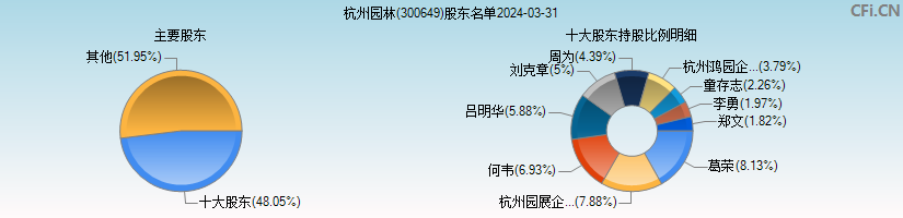 杭州园林(300649)主要股东图