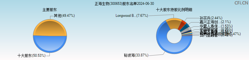 正海生物(300653)主要股东图