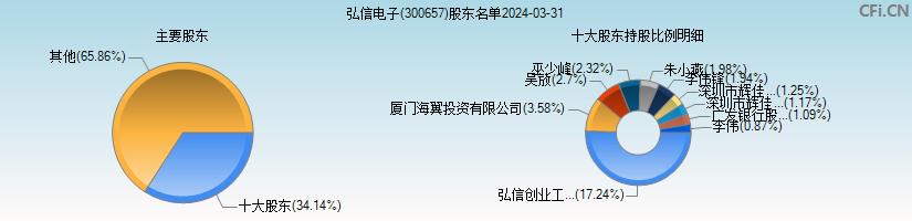 弘信电子(300657)主要股东图