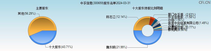 中孚信息(300659)主要股东图