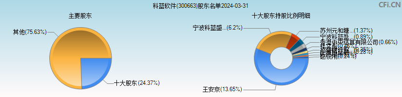 科蓝软件(300663)主要股东图