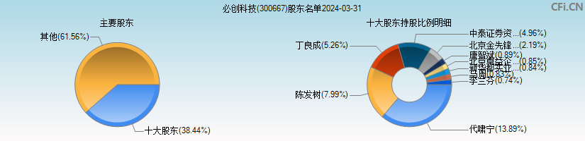 必创科技(300667)主要股东图