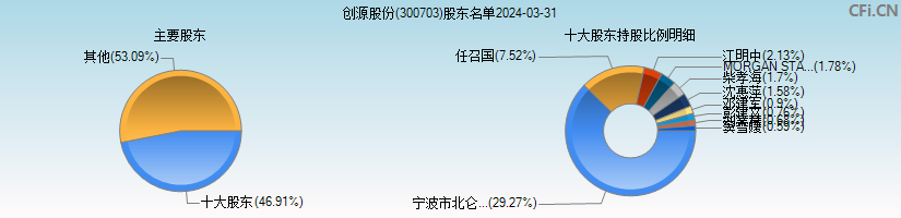 创源股份(300703)主要股东图