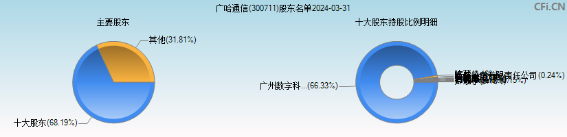 广哈通信(300711)主要股东图