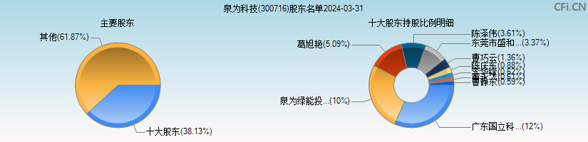 泉为科技(300716)主要股东图