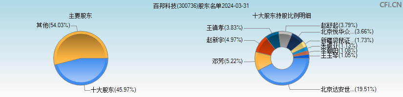 百邦科技(300736)主要股东图