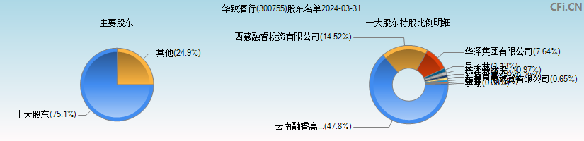华致酒行(300755)主要股东图