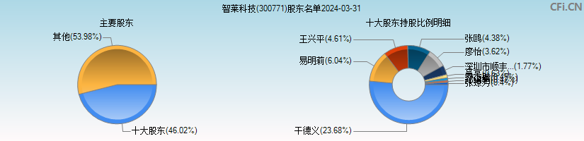 智莱科技(300771)主要股东图