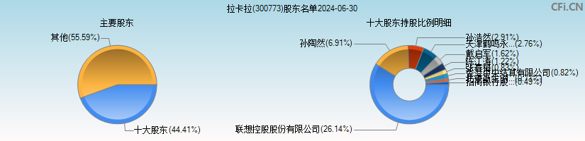 拉卡拉(300773)主要股东图