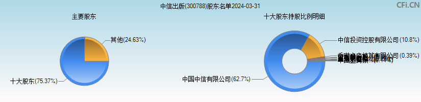中信出版(300788)主要股东图