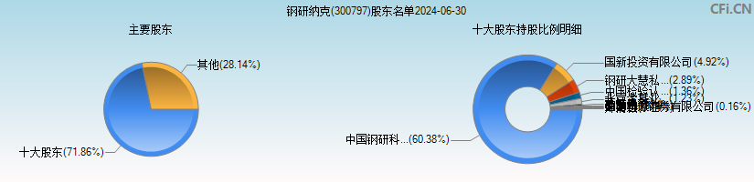 钢研纳克(300797)主要股东图