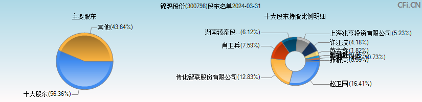 锦鸡股份(300798)主要股东图