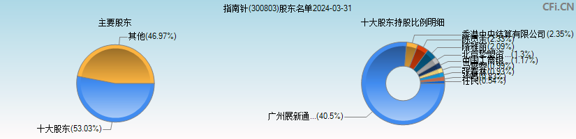 指南针(300803)主要股东图
